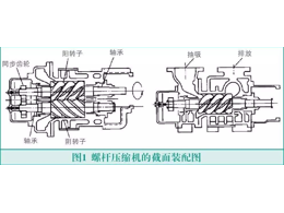 CNC精密机械加工螺杆式压缩机工作原理